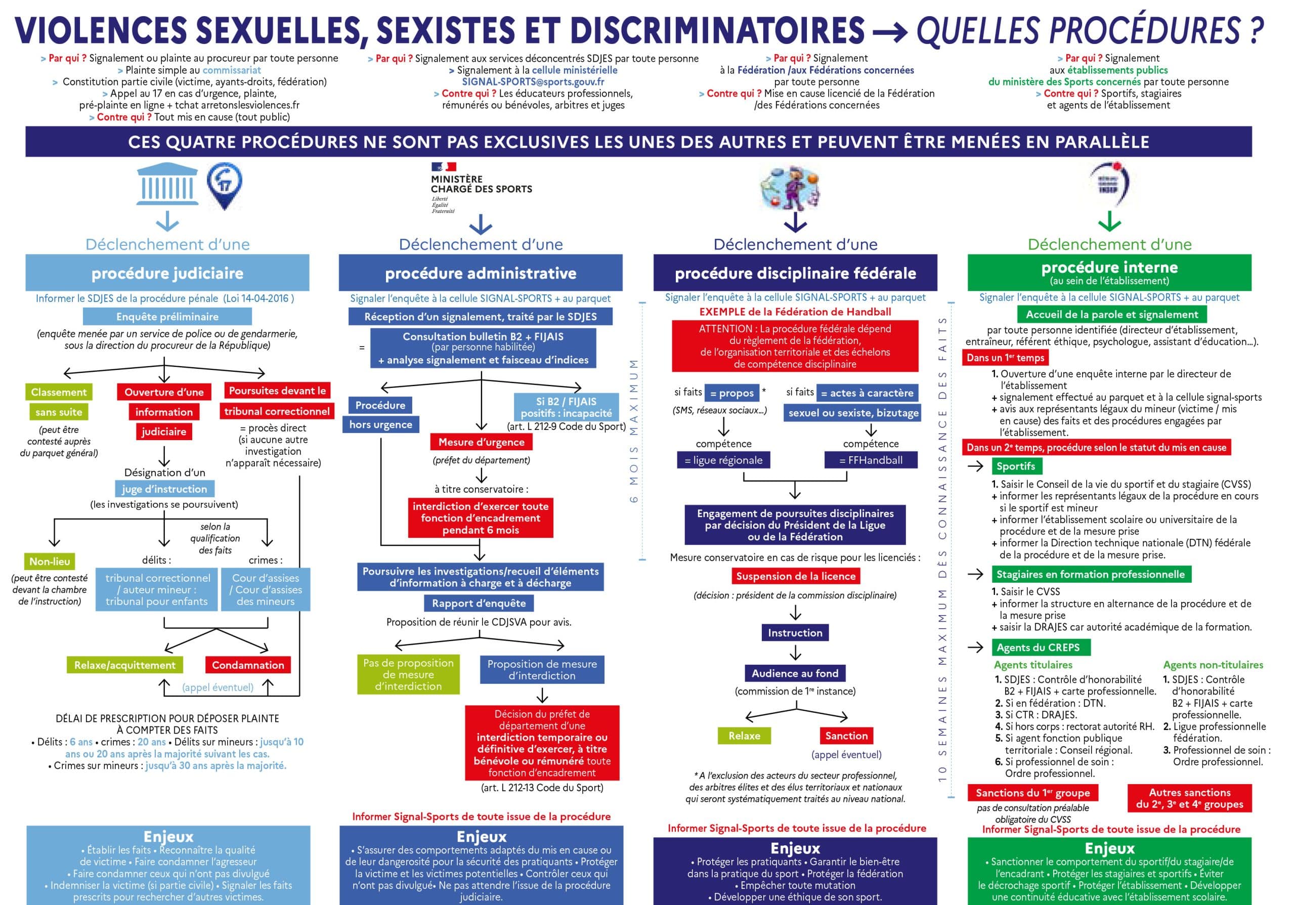 Les 4 procédures de signalement